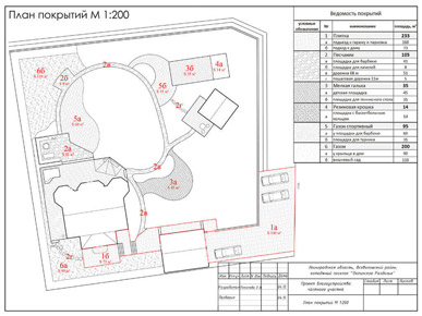 Ландшафтное проектирование участка